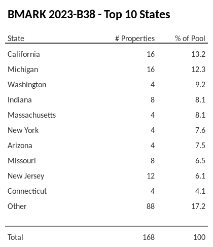 The top 10 states where collateral for BMARK 2023-B38 reside. BMARK 2023-B38 has 13.2% of its pool located in the state of California.