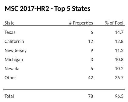 The top 5 states where collateral for MSC 2017-HR2 reside. MSC 2017-HR2 has 14.7% of its pool located in the state of Texas.