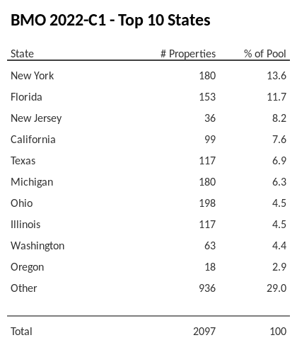 The top 10 states where collateral for BMO 2022-C1 reside. BMO 2022-C1 has 13.6% of its pool located in the state of New York.