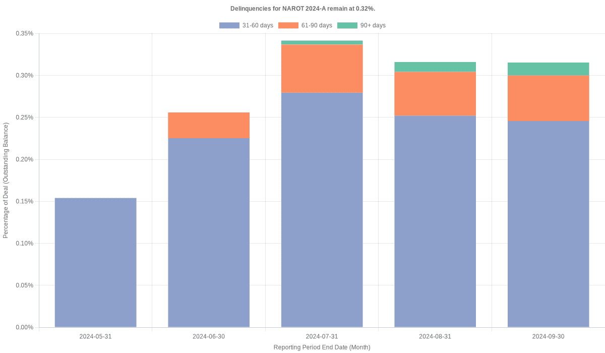 Delinquencies for Nissan 2024-A  remain at 0.32%.