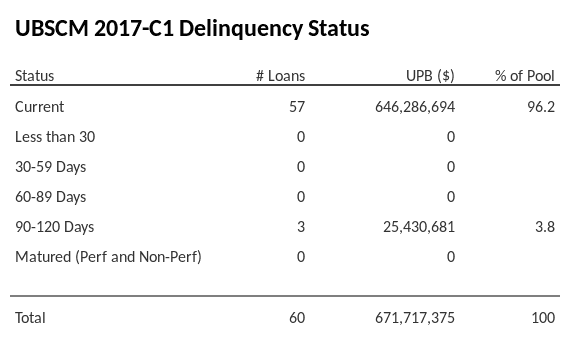 UBSCM 2017-C1 has 96.2% of its pool in "Current" status.