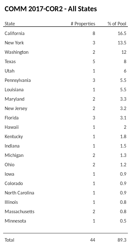 COMM 2017-COR2 has 16.5% of its pool located in the state of California.