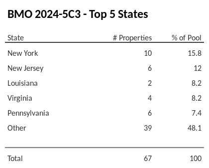 The top 5 states where collateral for BMO 2024-5C3 reside. BMO 2024-5C3 has 15.8% of its pool located in the state of New York.