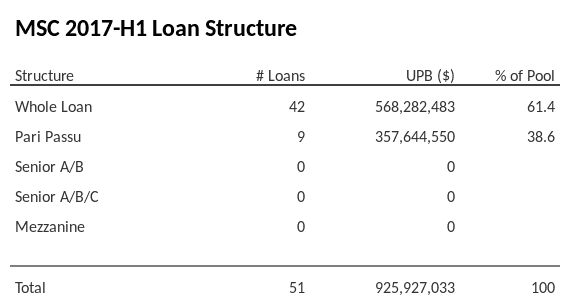 MSC 2017-H1 has 38.6% of its pool as Pari Passu.