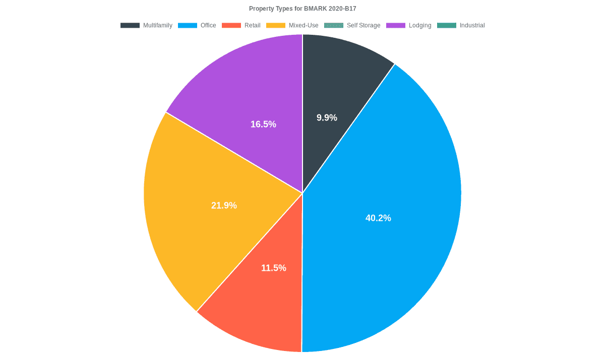 40.2% of the BMARK 2020-B17 loans are backed by office collateral.