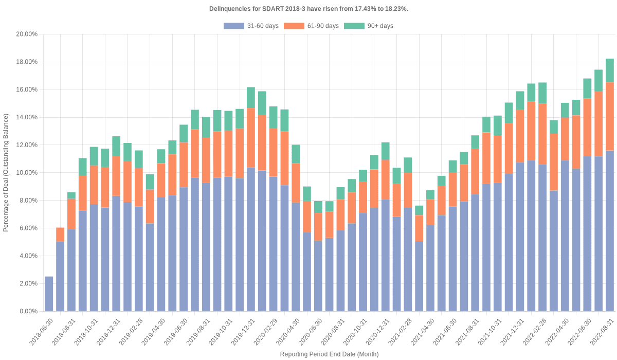 Delinquencies for Santander Drive 2018-3 have risen from 17.43% to 18.23%.