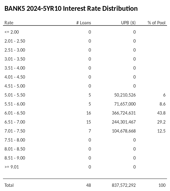 BANK5 2024-5YR10 has 43.8% of its pool with interest rates 6.01 - 6.50.