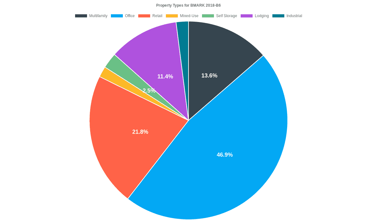 46.9% of the BMARK 2018-B6 loans are backed by office collateral.