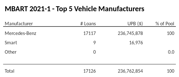 The top 5 vehicle manufacturers in the collateral pool for MBART 2021-1. MBART 2021-1 has 100% of its pool in Mercedes-Benz automobiles.