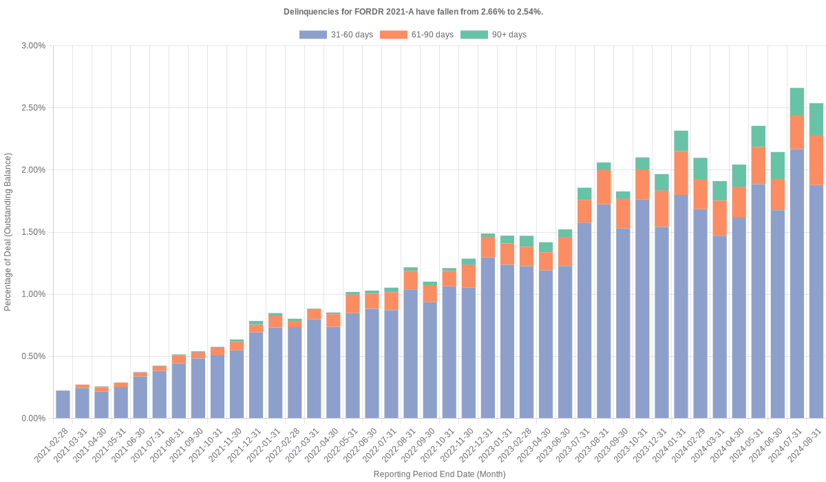 Delinquencies for Ford Credit 2021-A have risen from 2.54% to 2.92%.