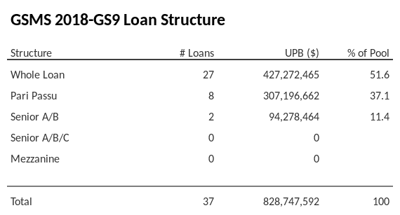 GSMS 2018-GS9 has 37.1% of its pool as Pari Passu.