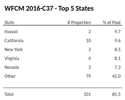 The top 5 states where collateral for WFCM 2016-C37 reside. WFCM 2016-C37 has 9.7% of its pool located in the state of Hawaii.