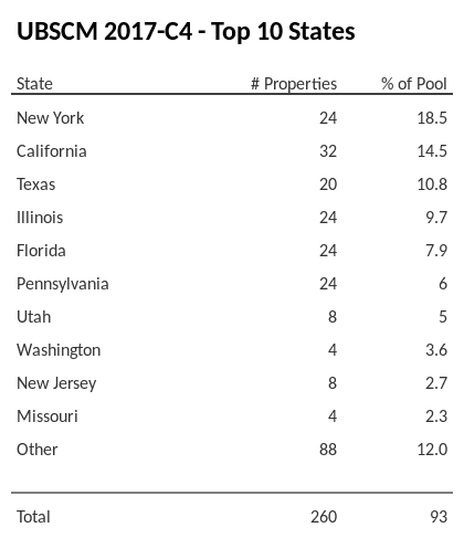 The top 10 states where collateral for UBSCM 2017-C4 reside. UBSCM 2017-C4 has 18.5% of its pool located in the state of New York.