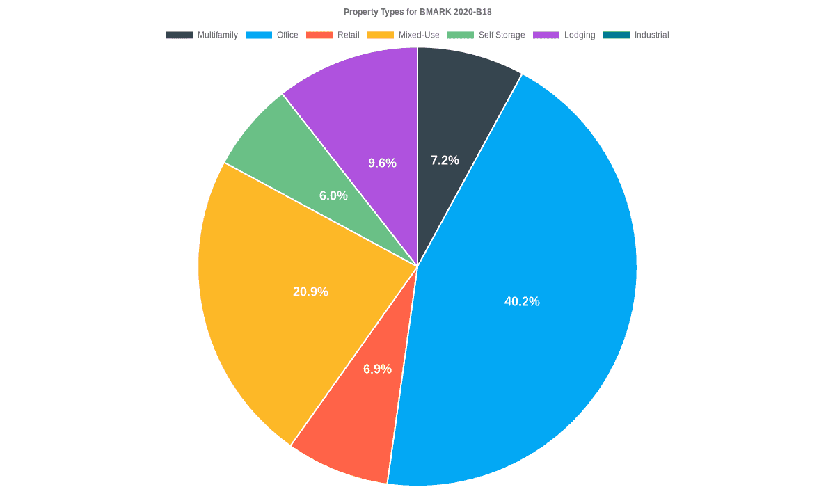 40.2% of the BMARK 2020-B18 loans are backed by office collateral.