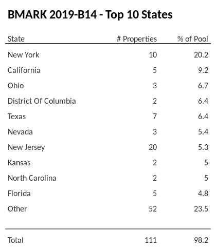 The top 10 states where collateral for BMARK 2019-B14 reside. BMARK 2019-B14 has 20.2% of its pool located in the state of New York.