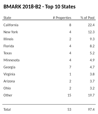 The top 10 states where collateral for BMARK 2018-B2 reside. BMARK 2018-B2 has 22.4% of its pool located in the state of California.