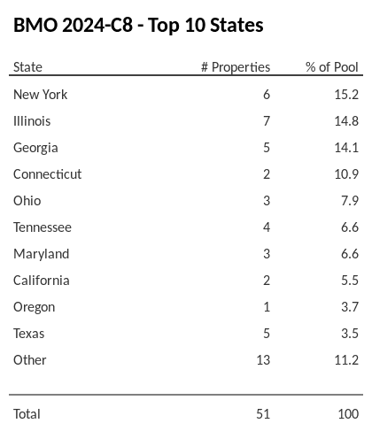 The top 10 states where collateral for BMO 2024-C8 reside. BMO 2024-C8 has 15.2% of its pool located in the state of New York.