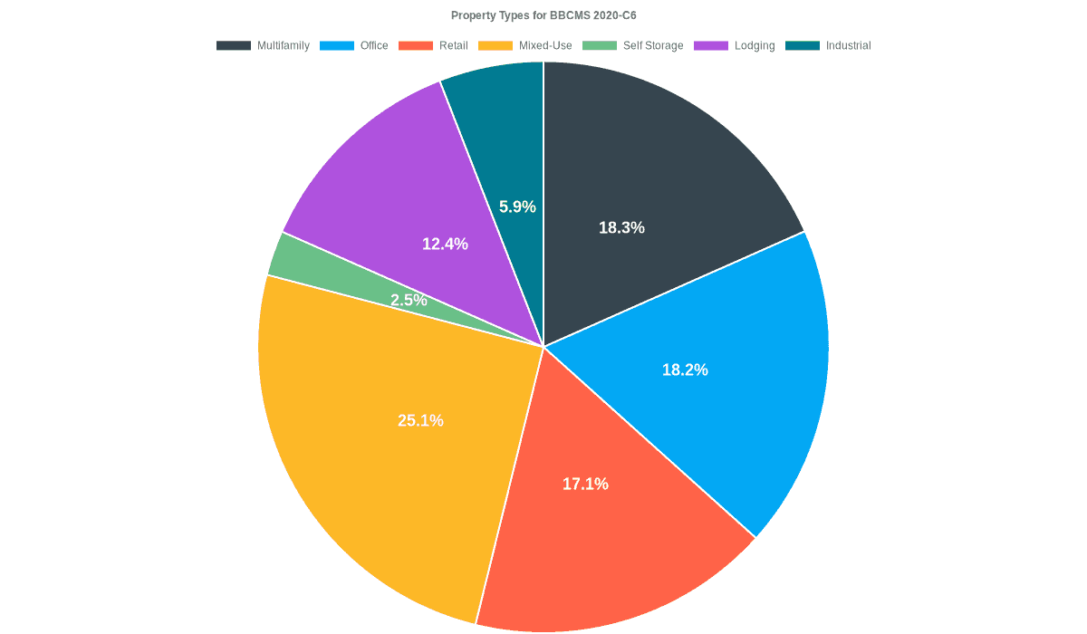 18.2% of the BBCMS 2020-C6 loans are backed by office collateral.