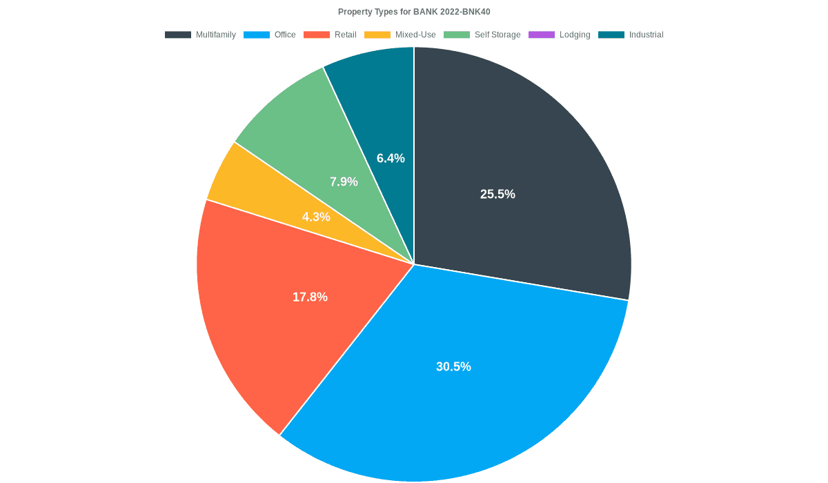 30.5% of the BANK 2022-BNK40 loans are backed by office collateral.