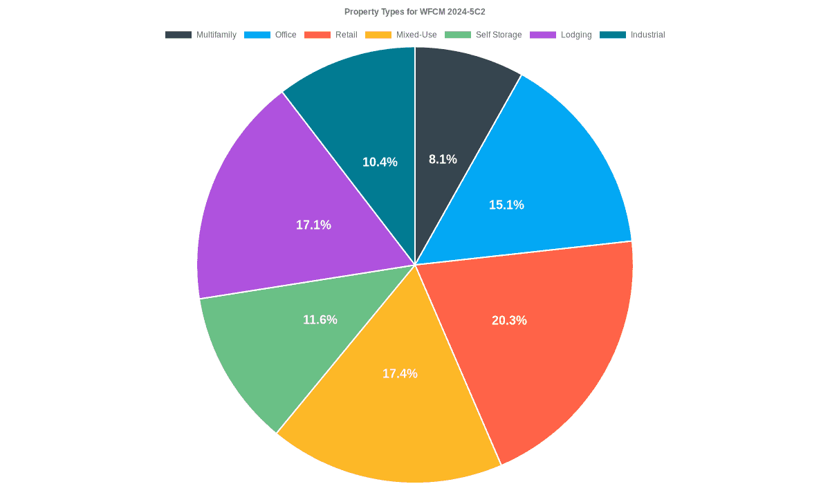 15.1% of the WFCM 2024-5C2 loans are backed by office collateral.