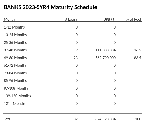 BANK5 2023-5YR4 has 83.5% of its pool maturing in 49-60 Months.