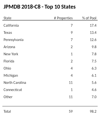 The top 10 states where collateral for JPMDB 2018-C8 reside. JPMDB 2018-C8 has 17.4% of its pool located in the state of California.