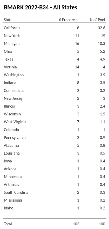 BMARK 2022-B34 has 32.6% of its pool located in the state of California.