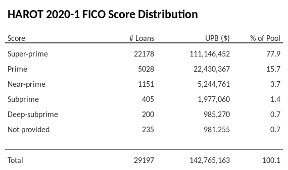 HAROT 2020-1 has 77.9% of its pool with Super-prime FICO scores.