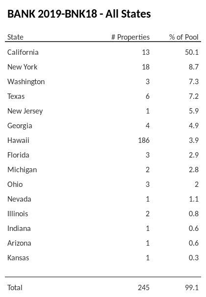 BANK 2019-BNK18 has 50.1% of its pool located in the state of California.