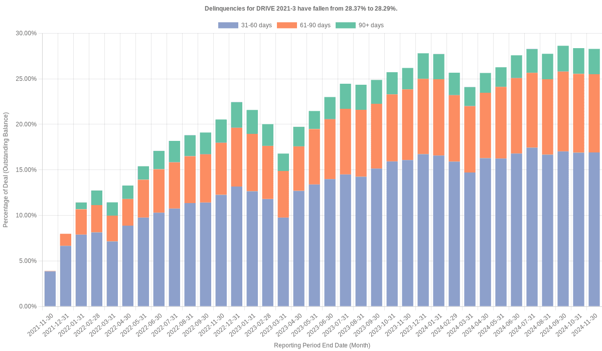 Delinquencies for Drive 2021-3 remain at 28.29%.