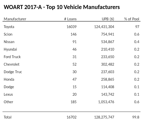 The top 10 vehicle manufacturers in the collateral pool for WOART 2017-A. WOART 2017-A has 97% of its pool in Toyota automobiles.