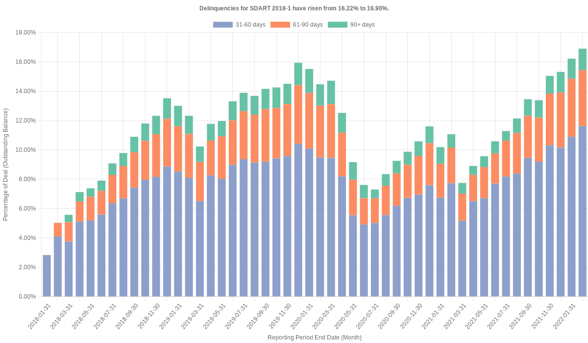 Delinquencies for Santander Drive 2018-1 have risen from 16.22% to 16.90%.