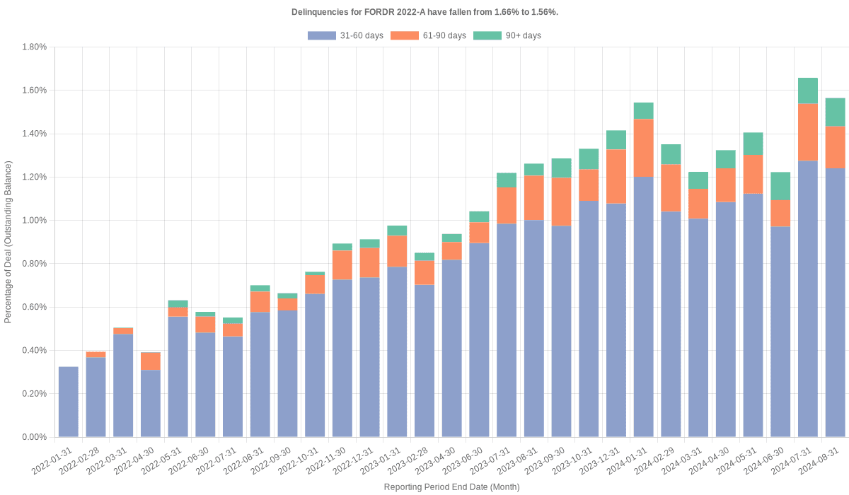 Delinquencies for Ford Credit 2022-A have risen from 1.56% to 1.67%.