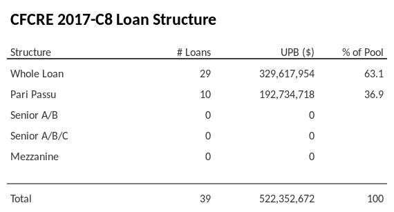 CFCRE 2017-C8 has 36.9% of its pool as Pari Passu.