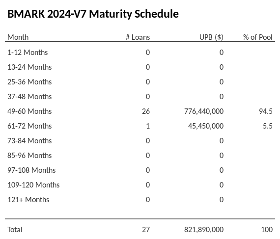 BMARK 2024-V7 has 94.5% of its pool maturing in 49-60 Months.