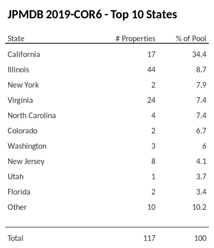 The top 10 states where collateral for JPMDB 2019-COR6 reside. JPMDB 2019-COR6 has 34.4% of its pool located in the state of California.