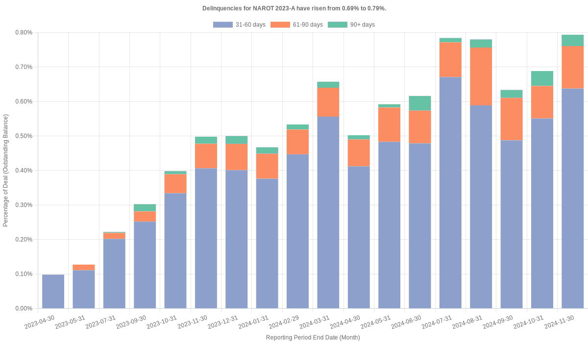 Delinquencies for Nissan 2023-A  have risen from 0.69% to 0.79%.