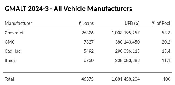 GMALT 2024-3 has 53.3% of its pool in Chevrolet automobiles.