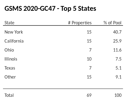 The top 5 states where collateral for GSMS 2020-GC47 reside. GSMS 2020-GC47 has 40.7% of its pool located in the state of New York.