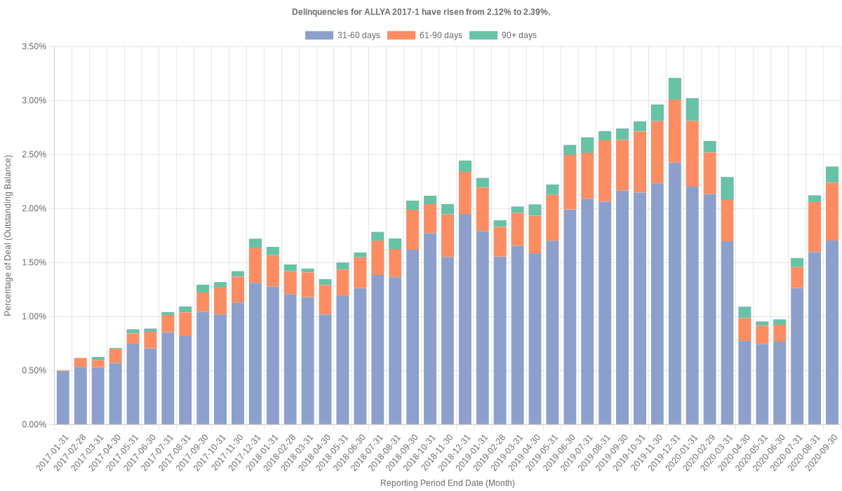 Delinquencies for Ally 2017-1 have risen from 2.12% to 2.39%.