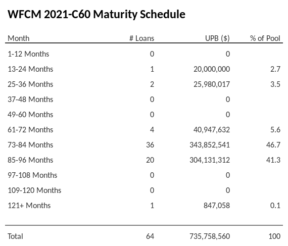 WFCM 2021-C60 has 46.7% of its pool maturing in 73-84 Months.
