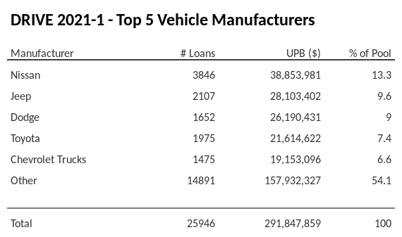 The top 5 vehicle manufacturers in the collateral pool for DRIVE 2021-1. DRIVE 2021-1 has 13.3% of its pool in Nissan automobiles.