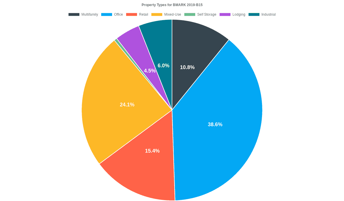 38.6% of the BMARK 2019-B15 loans are backed by office collateral.