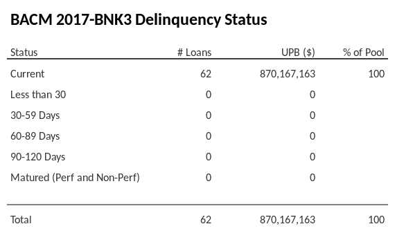 BACM 2017-BNK3 has 100% of its pool in "Current" status.