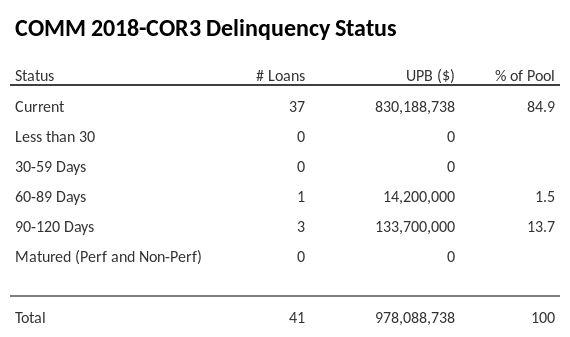 COMM 2018-COR3 has 84.9% of its pool in "Current" status.