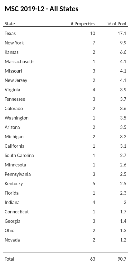 MSC 2019-L2 has 17.1% of its pool located in the state of Texas.