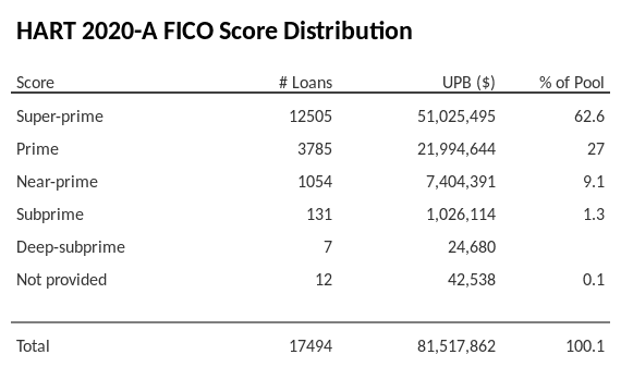 HART 2020-A has 62.6% of its pool with Super-prime FICO scores.