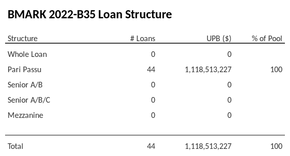 BMARK 2022-B35 has 100% of its pool as Pari Passu.