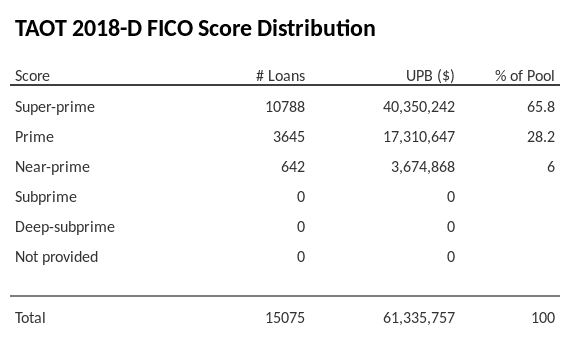 TAOT 2018-D has 65.8% of its pool with Super-prime FICO scores.