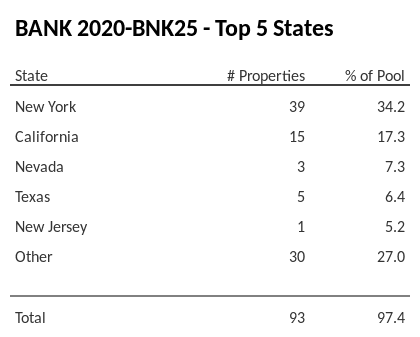 The top 5 states where collateral for BANK 2020-BNK25 reside. BANK 2020-BNK25 has 34.2% of its pool located in the state of New York.